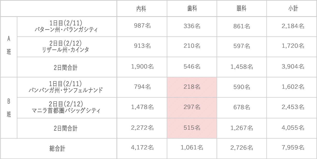 2日間の治療結果