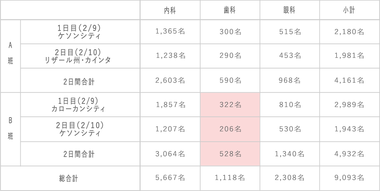 2日間の治療結果